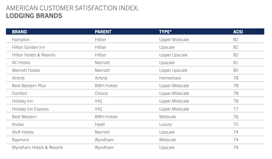 Image of a chart from the 2024 AMERICAN CUSTOMER SATISFACTION INDEX:
LODGING BRANDS showing the ratings of Hampton,
Hilton Garden Inn,
Hilton Hotels & Resorts,
AC Hotels,
Marriott Hotels,
Airbnb,
Best Western Plus,
Comfort,
Holiday Inn,
Holiday Inn Express,
Best Western,
Andaz,
Aloft Hotels,
Baymont,
Wyndham Hotels & Resort